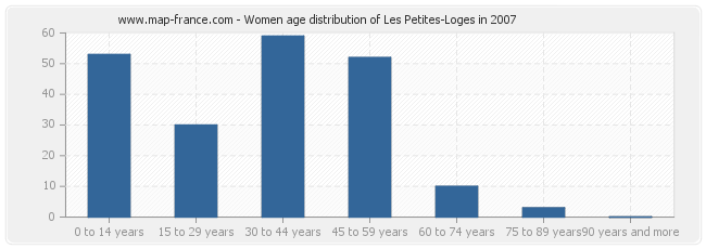 Women age distribution of Les Petites-Loges in 2007